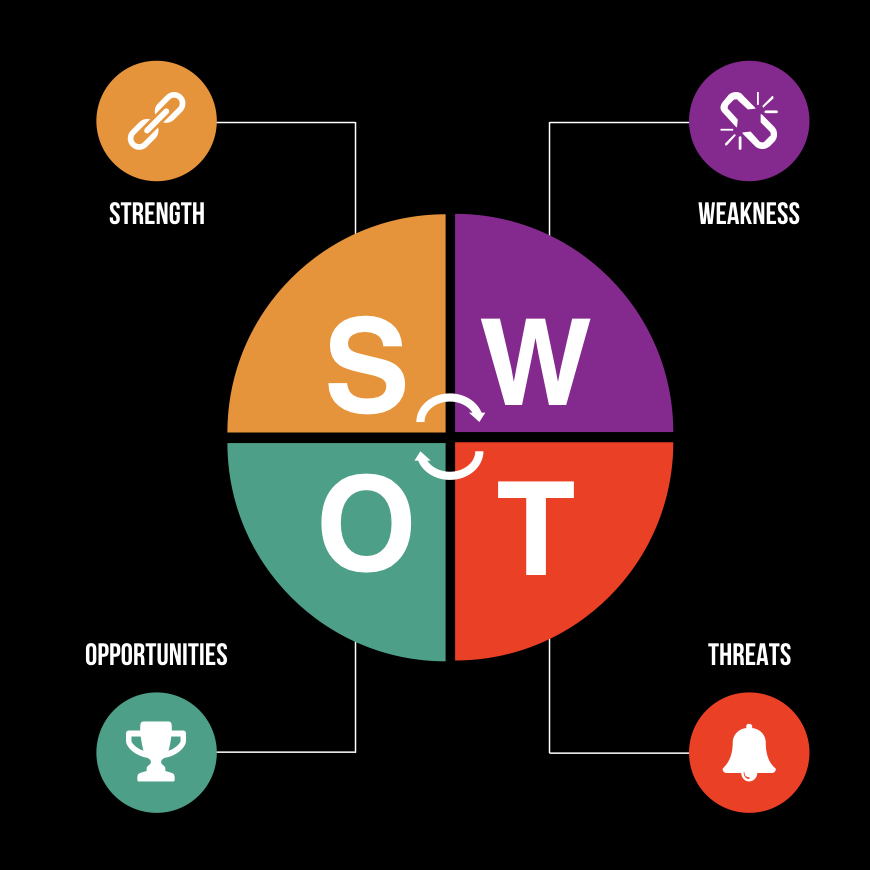 Swot analysis