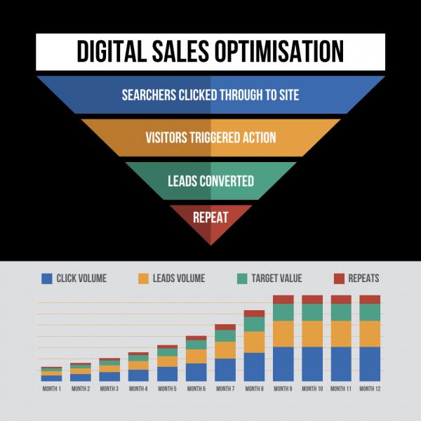 sales OPTIMISATION